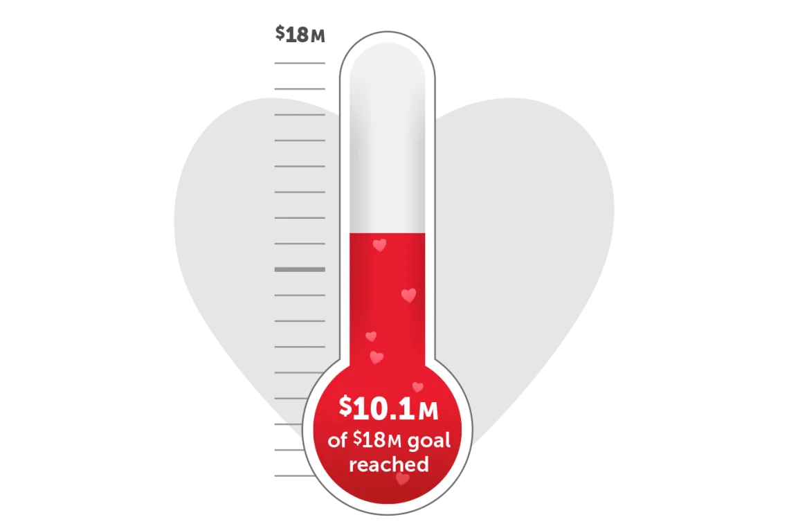 Image of thermometer showing fundraising at $10.1 M or $18 M goal
